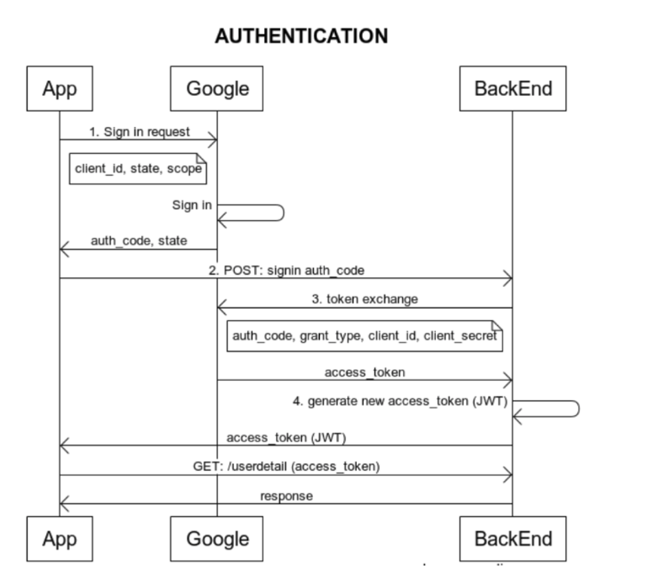 Oauth2