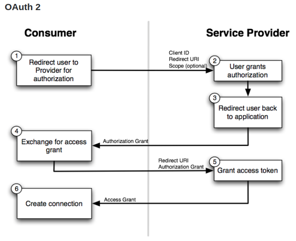 Oauth2